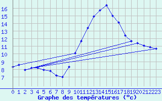 Courbe de tempratures pour Dolembreux (Be)