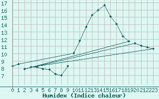 Courbe de l'humidex pour Dolembreux (Be)