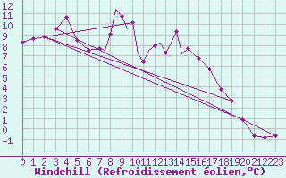 Courbe du refroidissement olien pour Casement Aerodrome