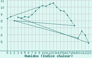 Courbe de l'humidex pour Giessen