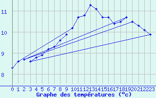 Courbe de tempratures pour Ernage (Be)