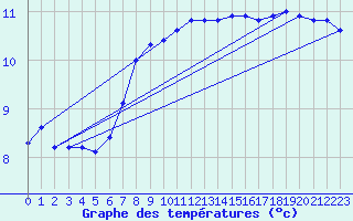 Courbe de tempratures pour Culdrose