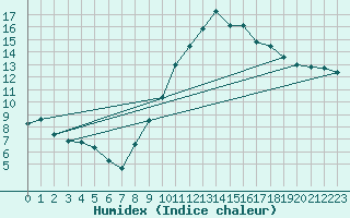 Courbe de l'humidex pour Nmes - Garons (30)