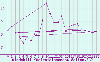 Courbe du refroidissement olien pour Charleville-Mzires (08)