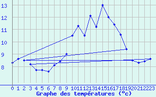 Courbe de tempratures pour Gevelsberg-Oberbroek