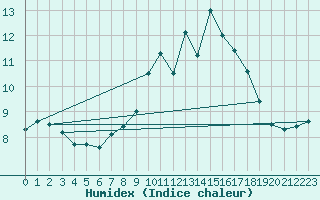 Courbe de l'humidex pour Gevelsberg-Oberbroek