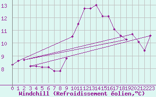 Courbe du refroidissement olien pour Luc-sur-Orbieu (11)
