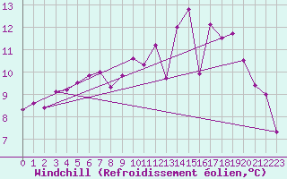 Courbe du refroidissement olien pour Brest (29)