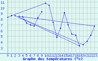 Courbe de tempratures pour Sospel (06)