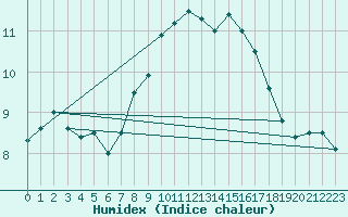 Courbe de l'humidex pour Ebnat-Kappel