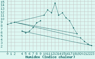 Courbe de l'humidex pour Zilani