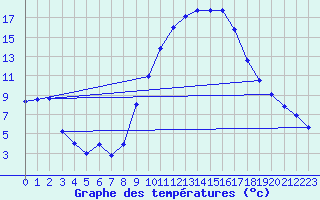 Courbe de tempratures pour Nottingham Weather Centre