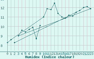 Courbe de l'humidex pour Rhyl