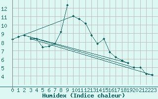 Courbe de l'humidex pour Herstmonceux (UK)