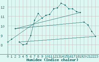 Courbe de l'humidex pour Plaffeien-Oberschrot