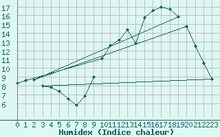 Courbe de l'humidex pour Mont-Bellay-Inra (49)