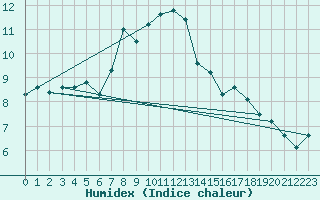 Courbe de l'humidex pour Mona