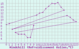 Courbe du refroidissement olien pour Lamballe (22)
