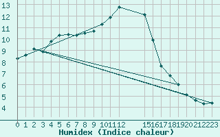 Courbe de l'humidex pour Saint-Haon (43)