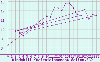 Courbe du refroidissement olien pour Giessen