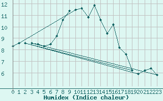 Courbe de l'humidex pour List / Sylt