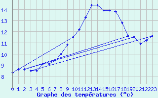 Courbe de tempratures pour Ile du Levant (83)