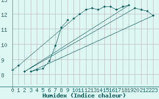 Courbe de l'humidex pour Culdrose