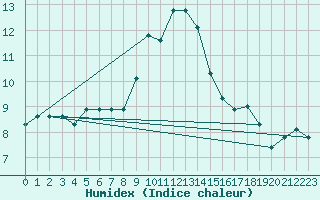 Courbe de l'humidex pour Lugo / Rozas