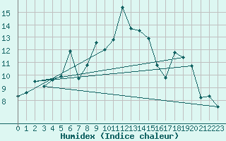 Courbe de l'humidex pour Locarno (Sw)