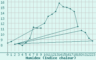 Courbe de l'humidex pour Ble - Binningen (Sw)