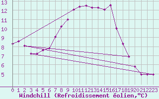 Courbe du refroidissement olien pour Groebming
