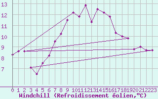 Courbe du refroidissement olien pour Malin Head