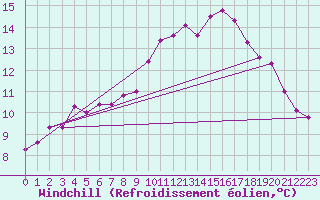 Courbe du refroidissement olien pour Clermont de l
