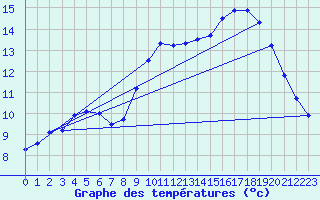 Courbe de tempratures pour Ploudalmezeau (29)