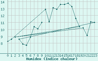 Courbe de l'humidex pour Giswil