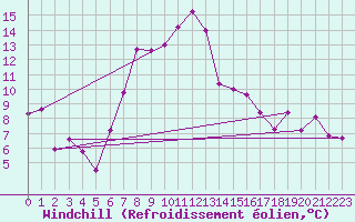 Courbe du refroidissement olien pour Giessen