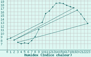 Courbe de l'humidex pour Hassir'Mel