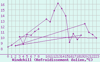 Courbe du refroidissement olien pour Hekkingen Fyr