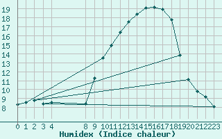 Courbe de l'humidex pour Bouligny (55)