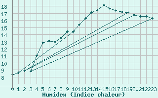 Courbe de l'humidex pour Muehlhausen/Thuering