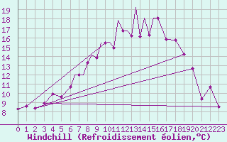 Courbe du refroidissement olien pour Marham