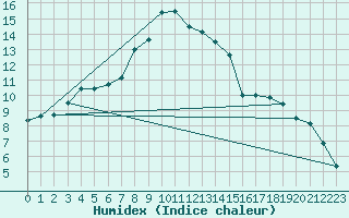 Courbe de l'humidex pour Fet I Eidfjord