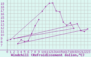 Courbe du refroidissement olien pour Ramsau / Dachstein