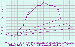 Courbe du refroidissement olien pour Wielun