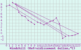 Courbe du refroidissement olien pour Saint-Maximin-la-Sainte-Baume (83)