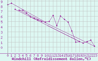 Courbe du refroidissement olien pour Saint-Maximin-la-Sainte-Baume (83)