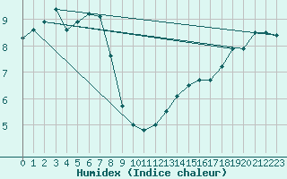 Courbe de l'humidex pour Idar-Oberstein