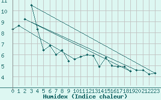 Courbe de l'humidex pour Bingley