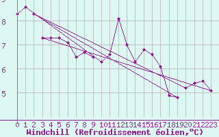 Courbe du refroidissement olien pour Lannion (22)