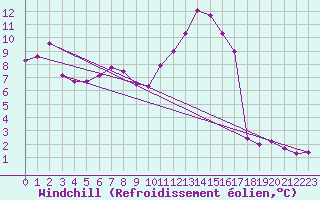 Courbe du refroidissement olien pour Wolfsegg